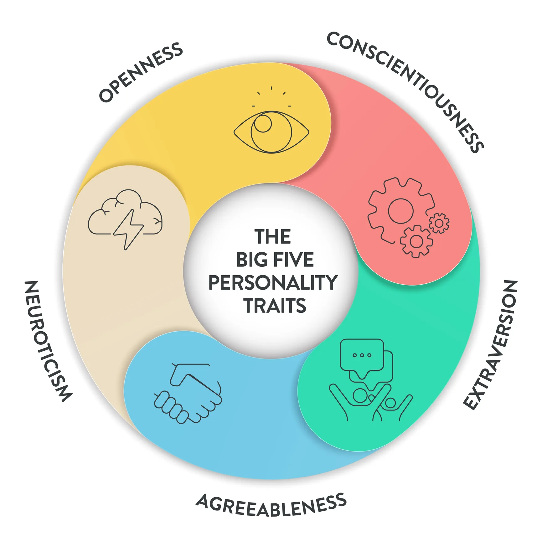 Big Five Personality Traits or OCEAN infographic has 4 types of personality, Agreeableness, Openness to Experience, Neuroticism, Conscientiousness and Extraversion. Mental health presentation vector.