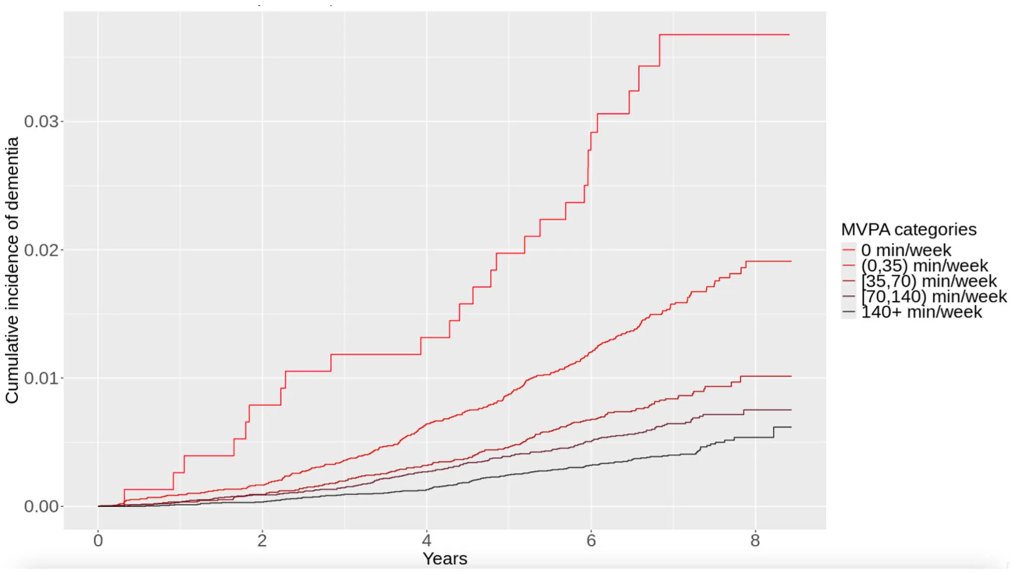Chart showing risk of dementia as a function of exercise