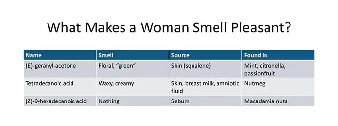 Table showing chemicals that make a woman smell pleasant